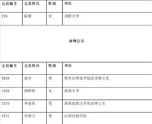 中国艺术人类学学会新增及续费会员名单（六十二）